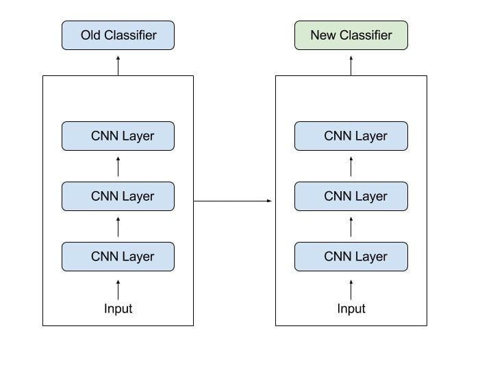 classifiers transfer learning