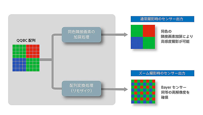 ソニーが1/1.12型・約2億画素のモバイル用センサー「LYTIA 901」を発表。モバイル用センサーとして初めてセンサー内にAIチップ内蔵。