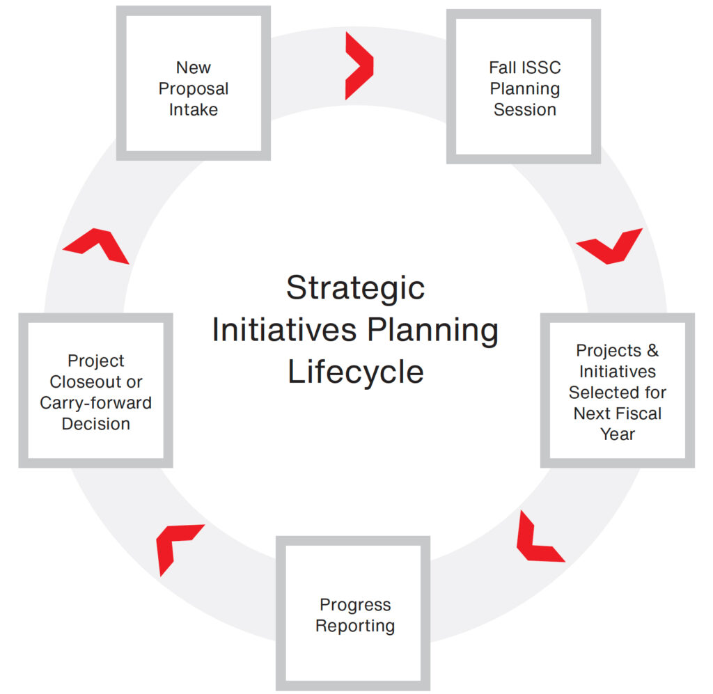 A graphic depicting the Strategic Initiatives Planning Lifecycle. Click the image for a text description of the content.