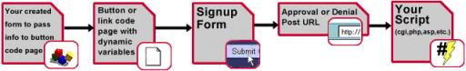 CCBill signup form flow when using dynamic variables in a custom script