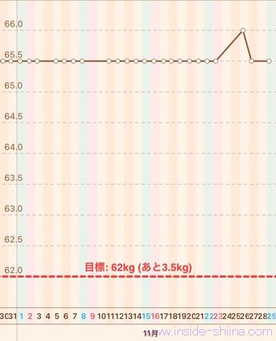 40代の糖質制限2025年11月第5週体重推移グラフ