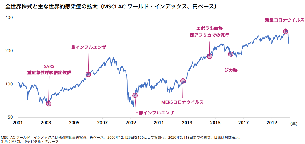 全世界株式(MSCI ACワールド・インデックス)の動き