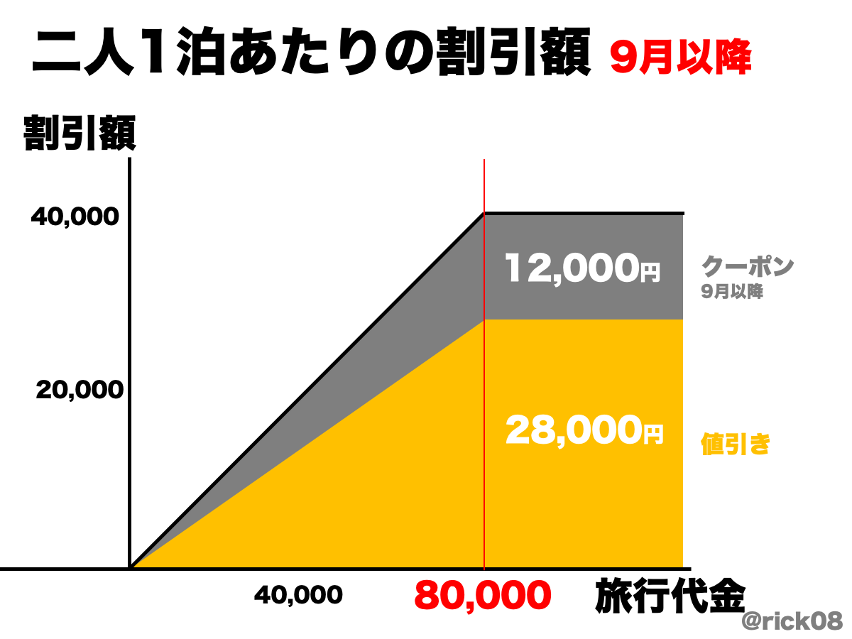 2人1泊なら8万円が一番オトク。