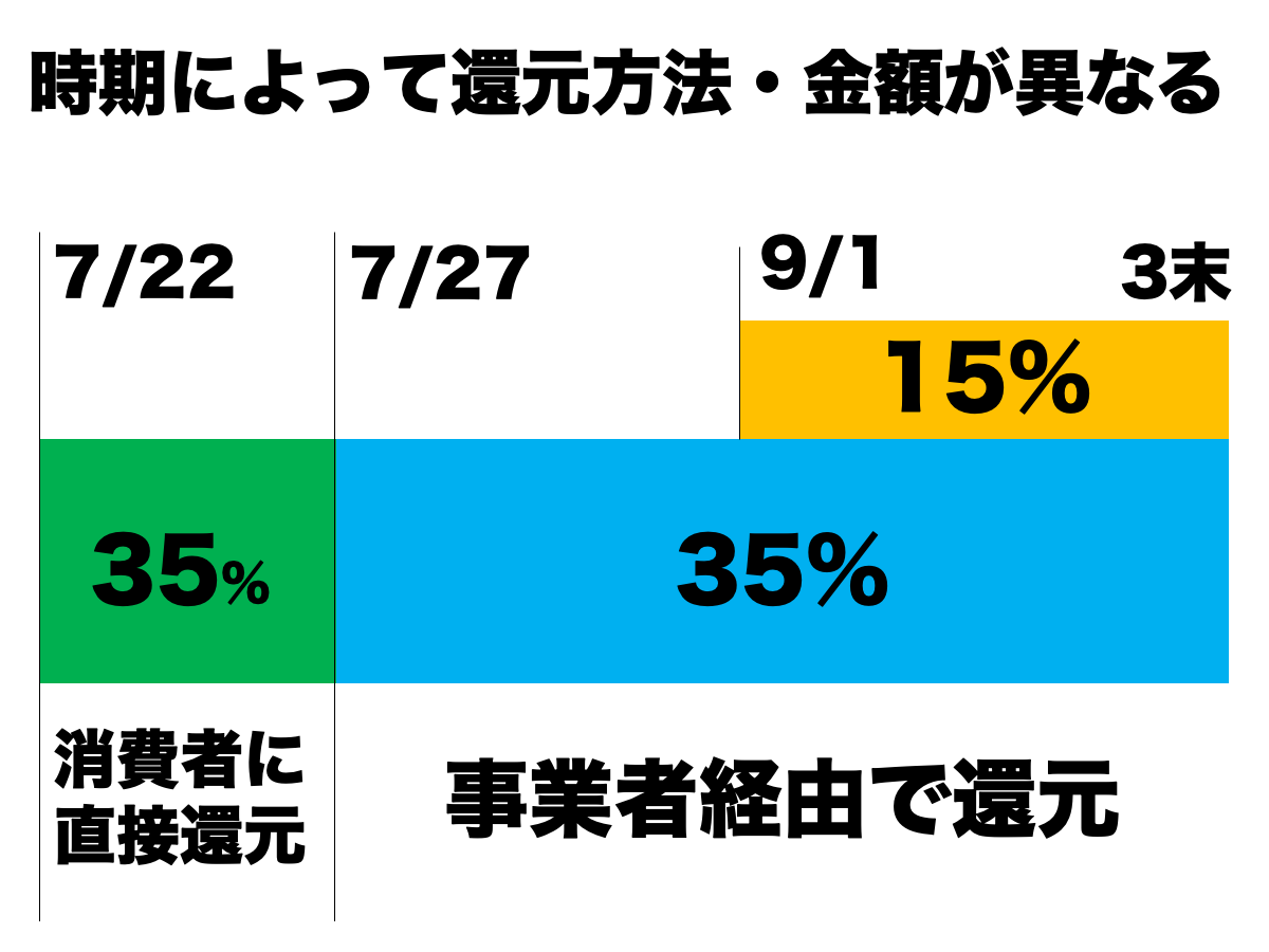 実施の時期は3つに分かれる。