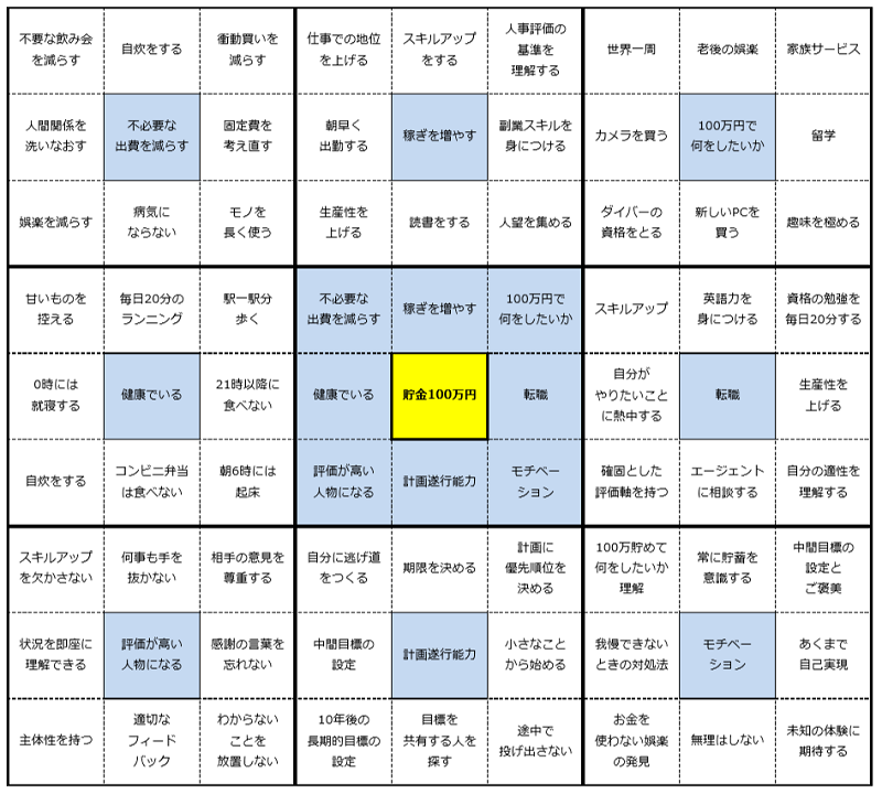 「100万円貯金する」ことを目的に作成したマンダラート。計64個もの小目標で構成されている。