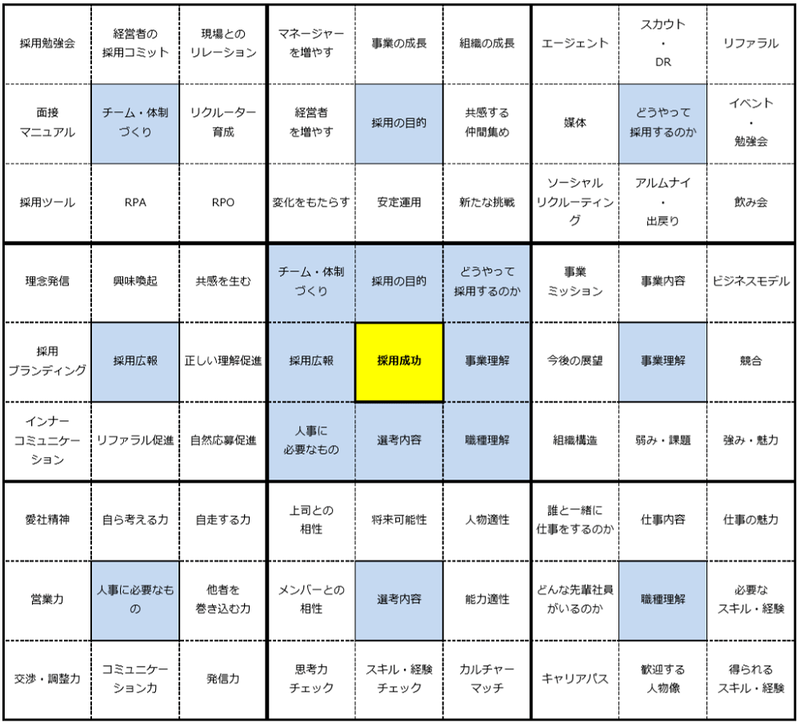 渡邉慎平氏が作成したマンダラート
