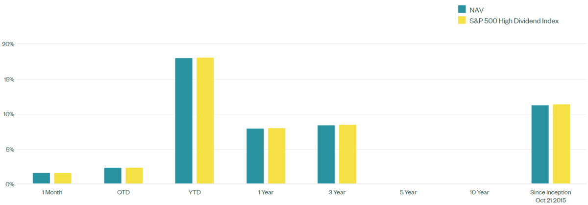 SPYDの分配金込みのリターン
