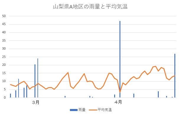 雨量と平均気温のグラフ