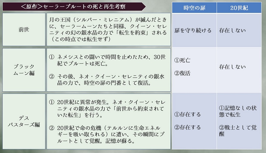 セーラープルート 考察 転生 生と死 時空 未来 銀水晶 20世紀 30世紀 生き返る