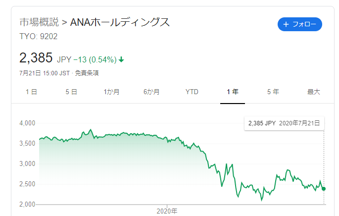 ANAの株価