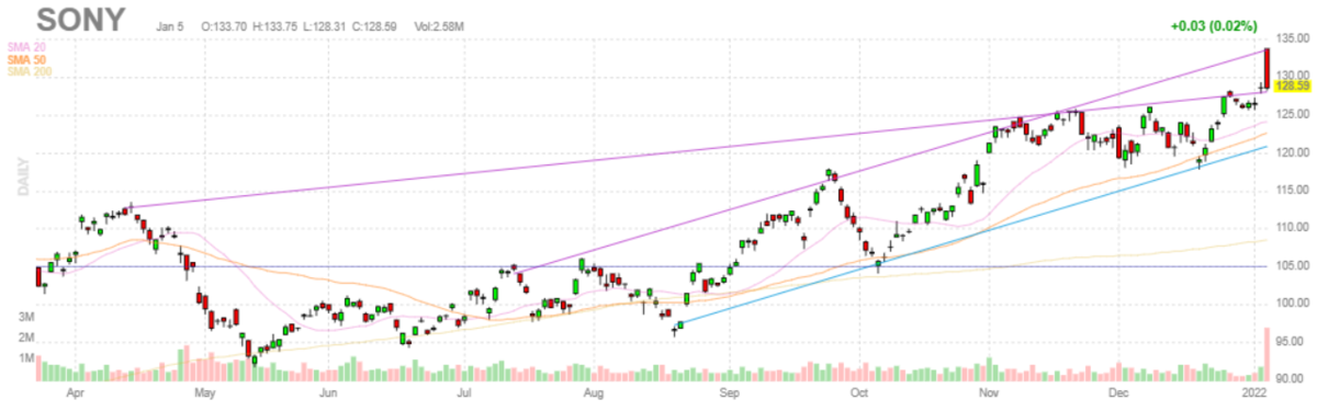ソニー【SONY】2022年1月5日