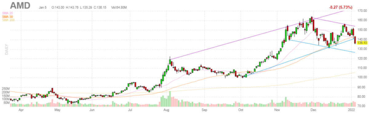AMD(アドバンスド・マイクロ・デバイシズ)【AMD】2022年1月5日