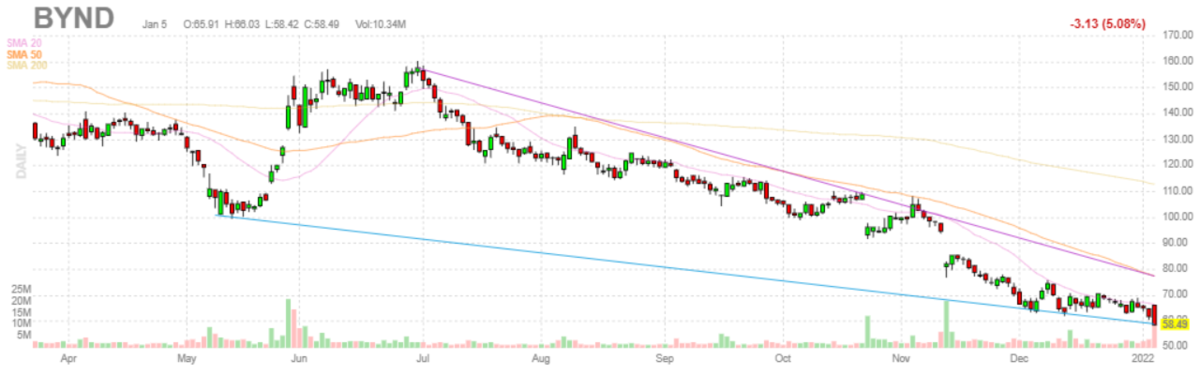 ビヨンドミート【BYND】2022年1月5日