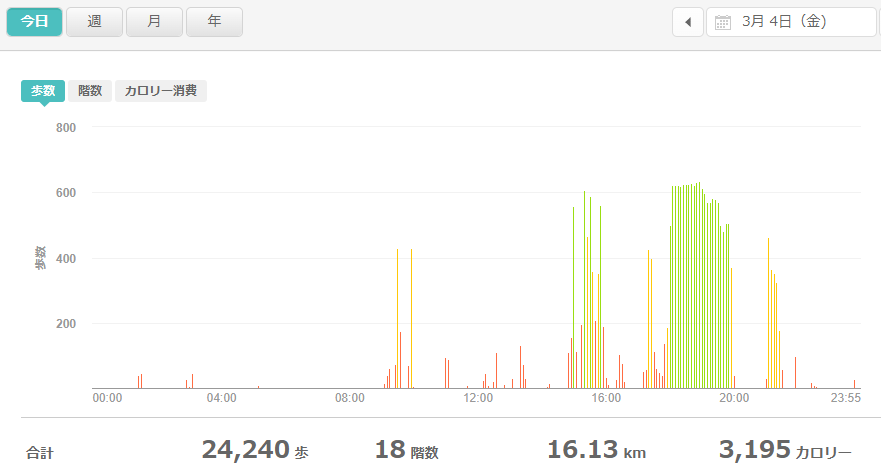 fitbitログより 運動データ2022年3月4日