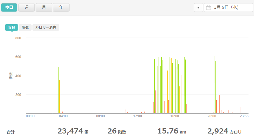 fitbitログより 運動データ2022年3月9日