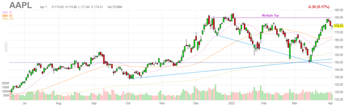 アップル【AAPL】2022年4月1日