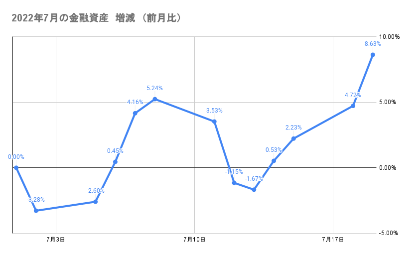 今月の金融資産の推移2022年7月19日
