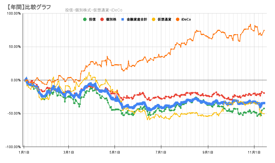 今年の金融資産の推移2022年11月14日