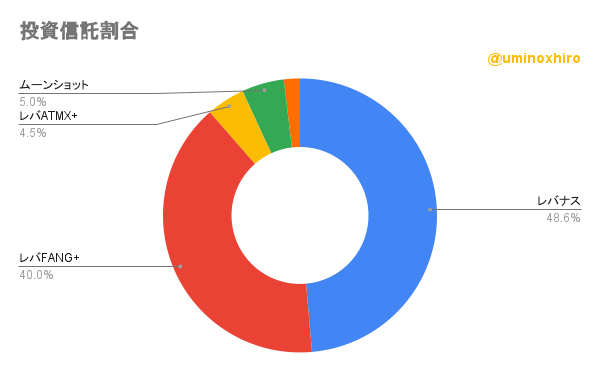 保有投資信託の割合2022年11月14日