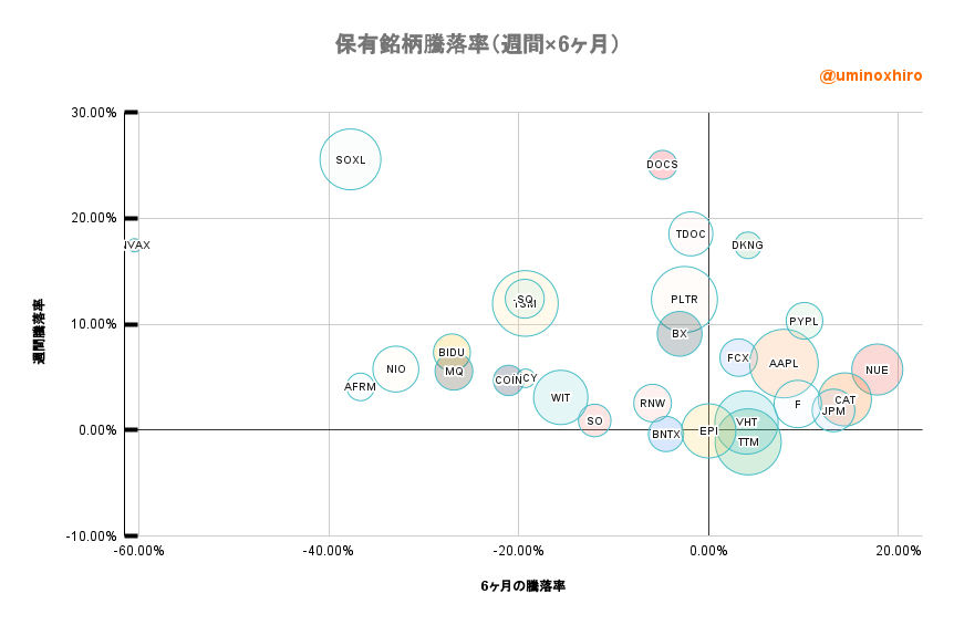 保有株のバブルチャート2022年11月14日