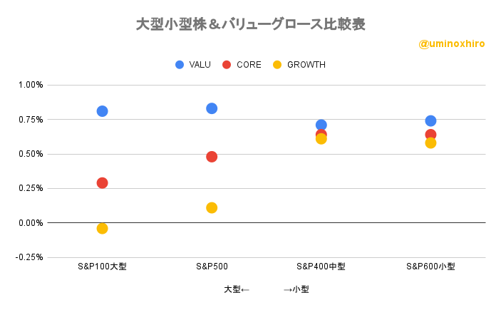大型小型株&バリューグロース比較表2022年11月18日
