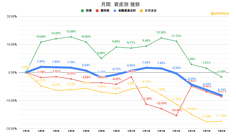 「株式」「投信」比較グラフ2022年12月20日