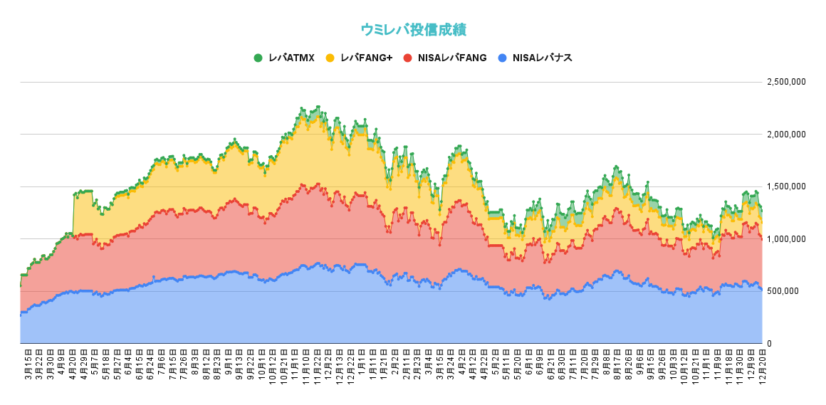 レバレッジ投資信託の資産推移2022年12月20日