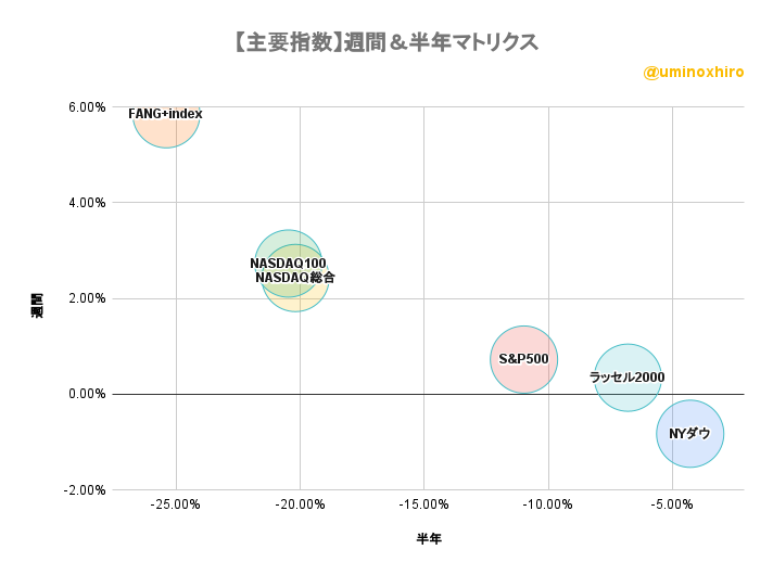 主要指数 週間&半年バブルチャート2023年1月23日
