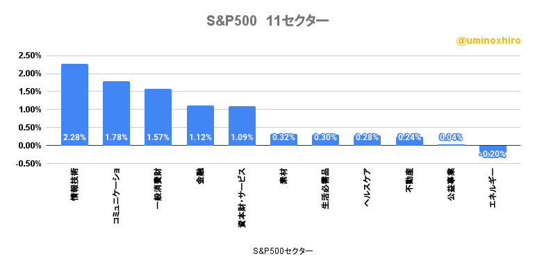 S&P500の11セクターの様子2023年1月23日