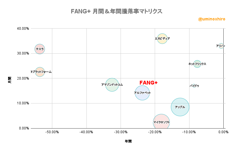FANG+ 月間&年間騰落率マトリクス2023年1月23日