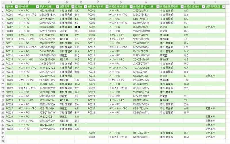 一致しなかった行に変更ありと明示されています