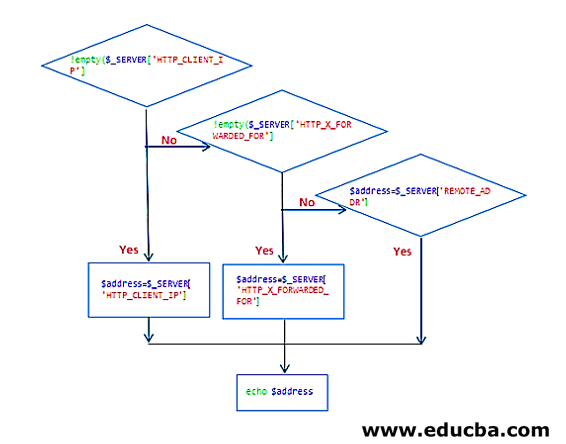 Methods Use to Get IP Address in PHP