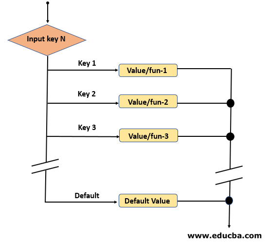 Python Switch Statement Flowchart
