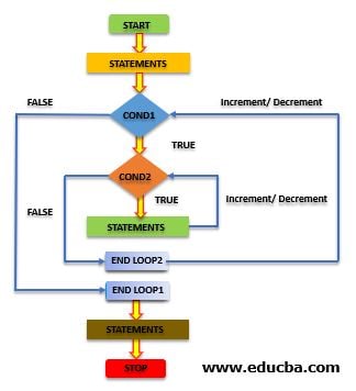 Nested Loop in Java Flowchart