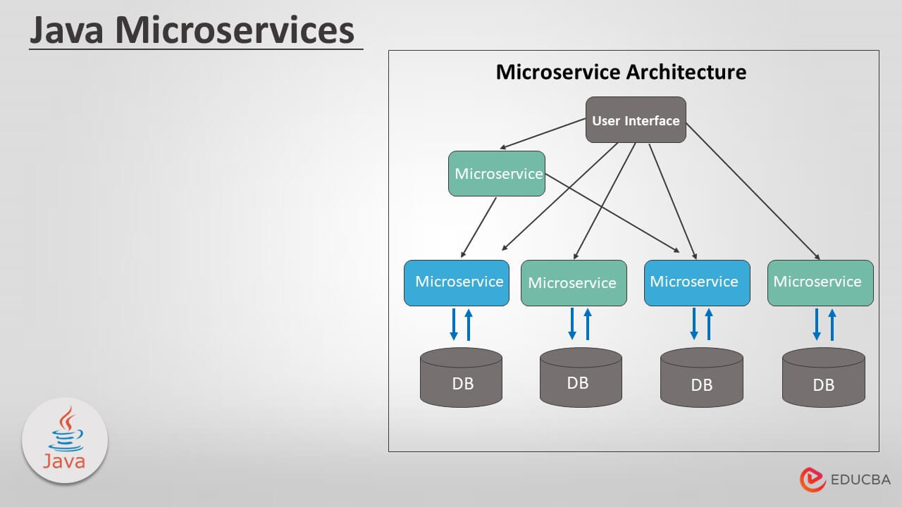 Java Microservices