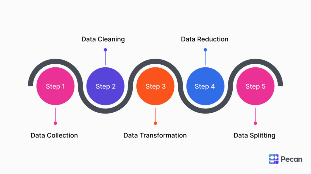 Image illustrating the data preparation process from collection to cleaning, transformation, reduction, and splitting. From Data Preparation for Machine Learning: The Ultimate Guide | Pecan AI