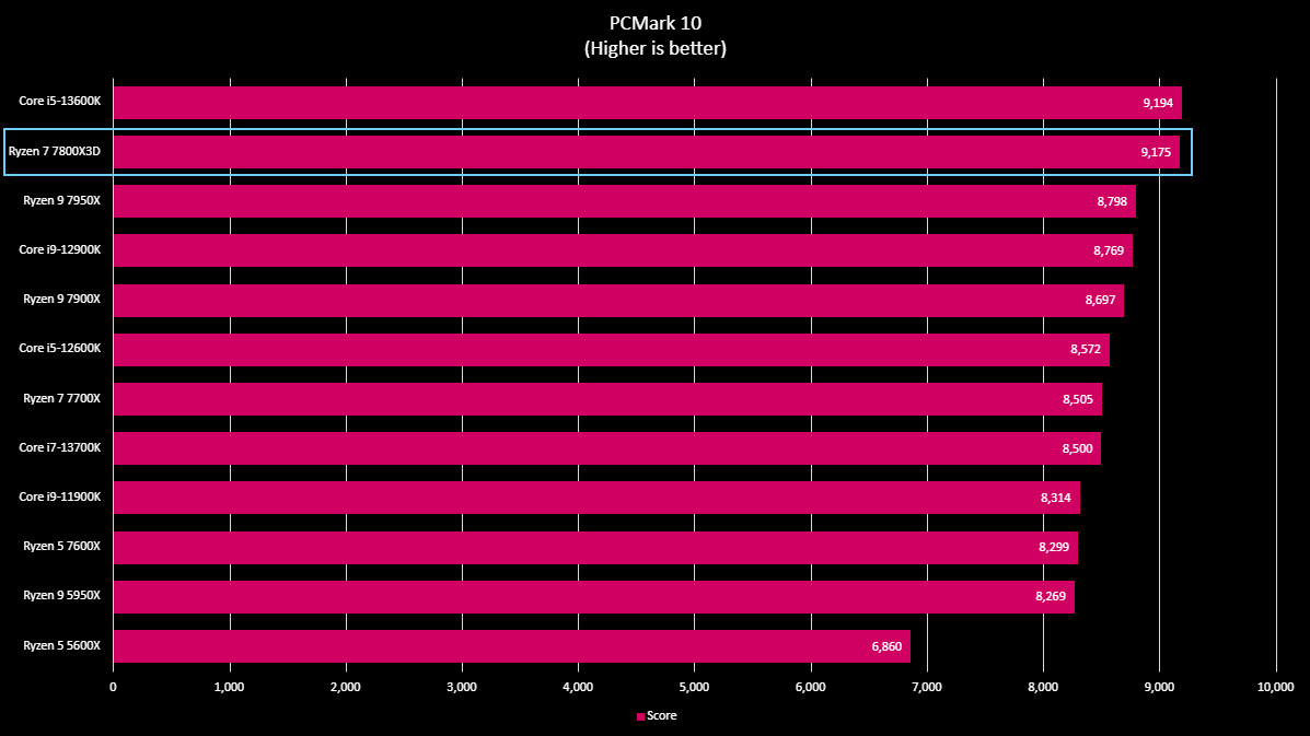 AMD Ryzen 7 7800X3D benchmark results