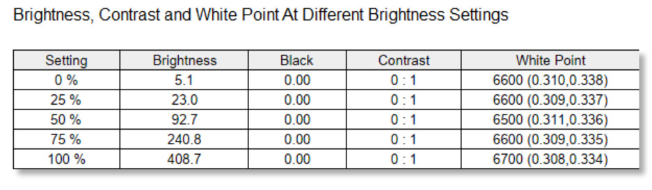 Table showing brightness, contrast, and white point at five settings: 0%, 25%, 50%, 75%, and 100%. Brightness increases from 5.1 to 408.7.
