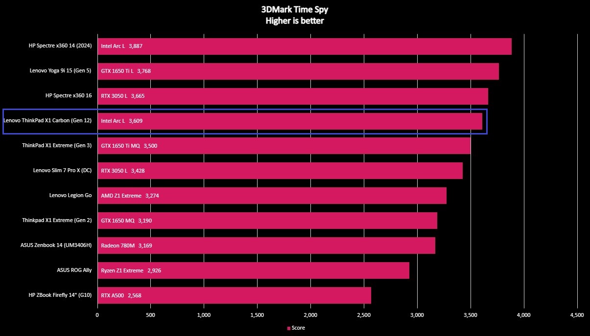 Benchmark graph for the Lenovo ThinkPad X1 Carbon (Gen 12).