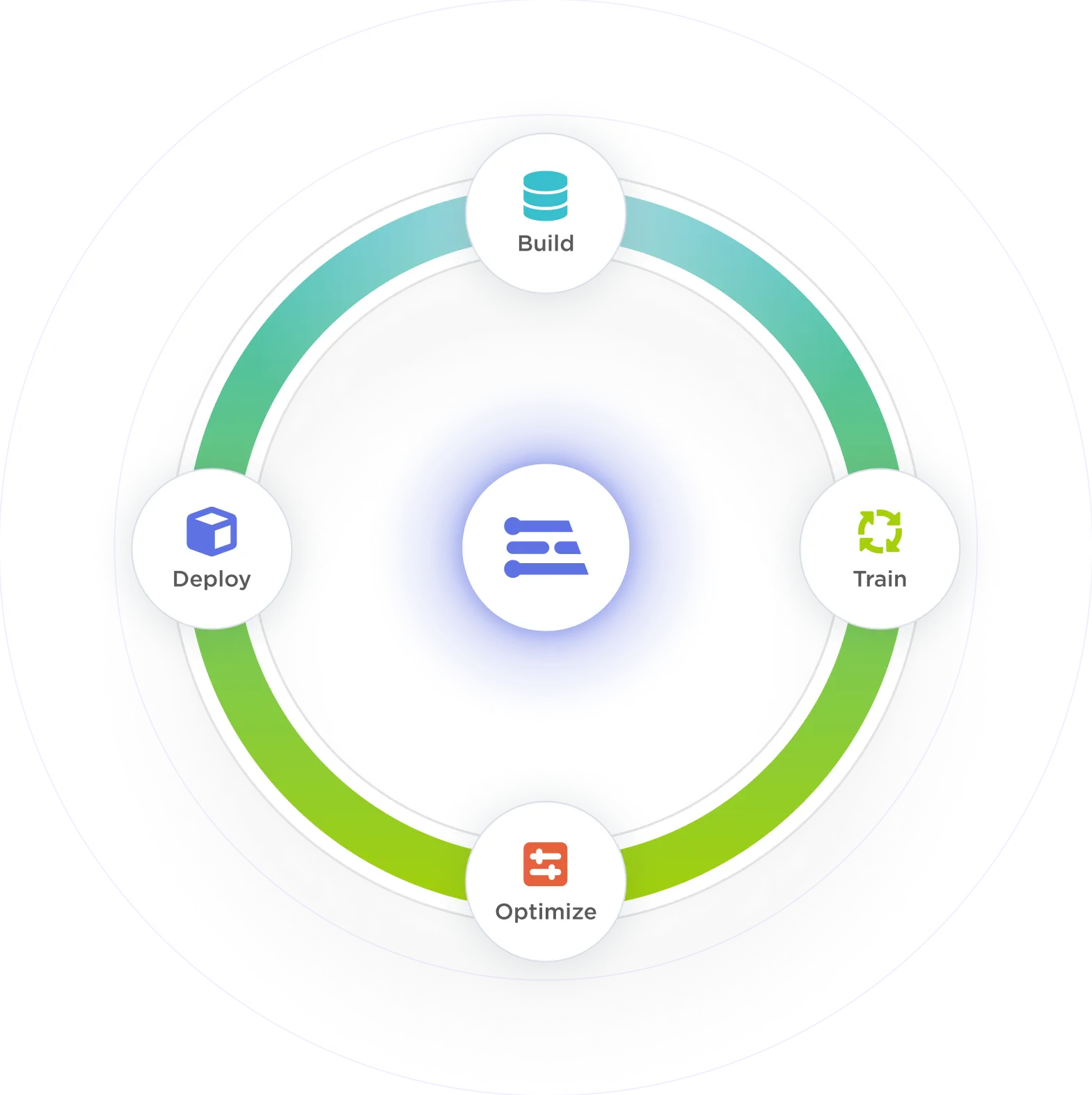 A circular Edge Impulse workflow showing the steps to create machine learning for edge devices: Build datasets, Train models, Optimize libraries, and Deploy to hardware. The steps are connected in a continuous loop around the Edge Impulse logo.
