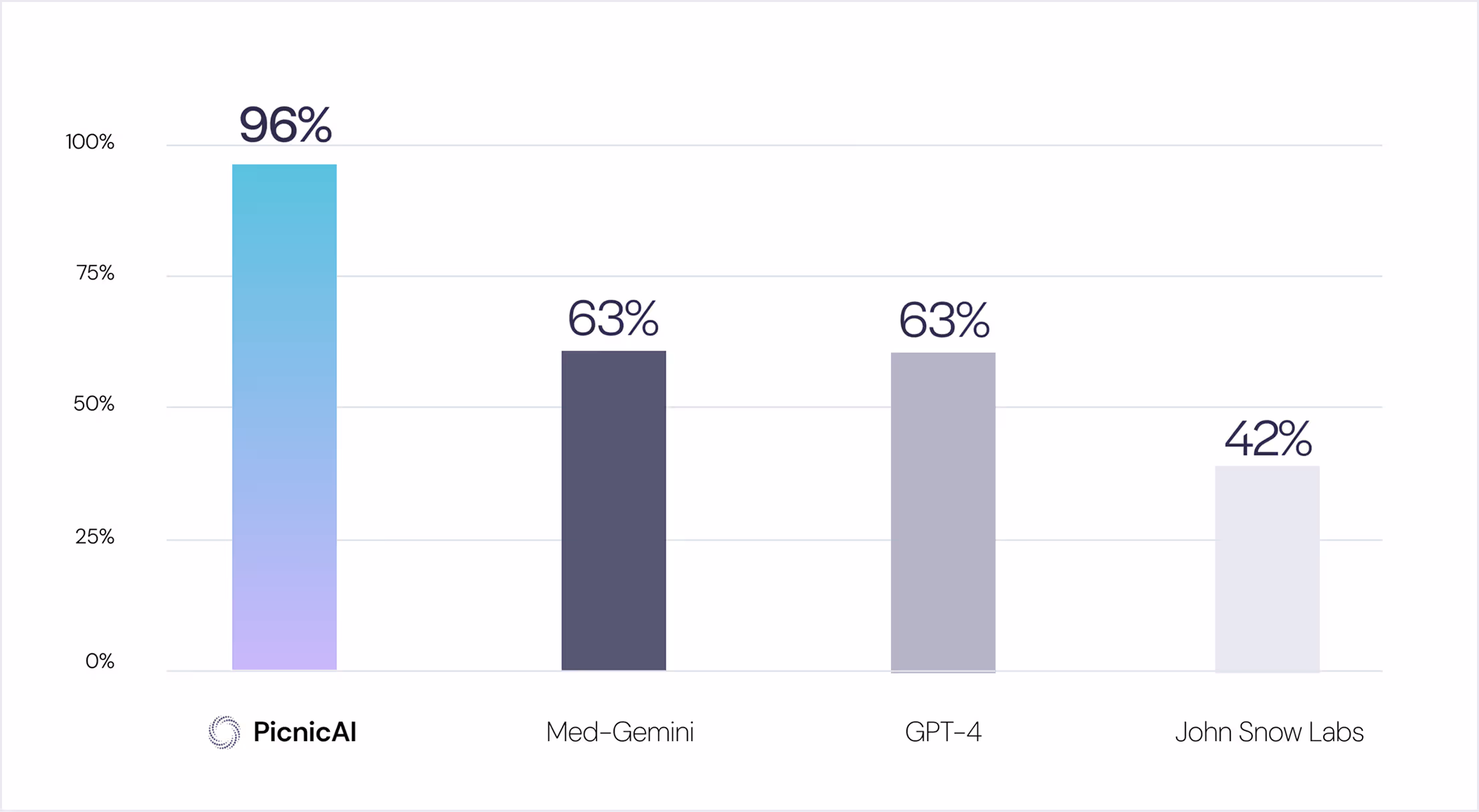 Bar chart comparing accuracy percentages: PicnicAI 96%, Med-Gemini 63%, GPT-4 63%, and John Snow Labs 42%.