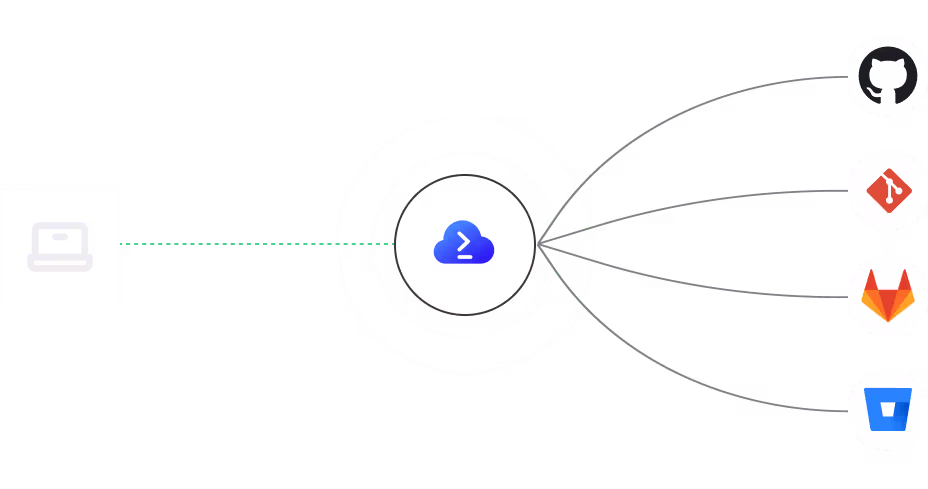 Flowchart showing code from a laptop synced to a cloud terminal, which connects to GitHub, Git, GitLab, and Bitbucket platforms.