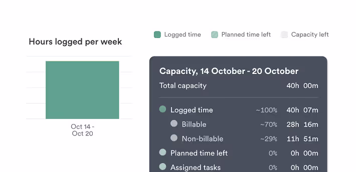 Timely digital recreation of hours logged