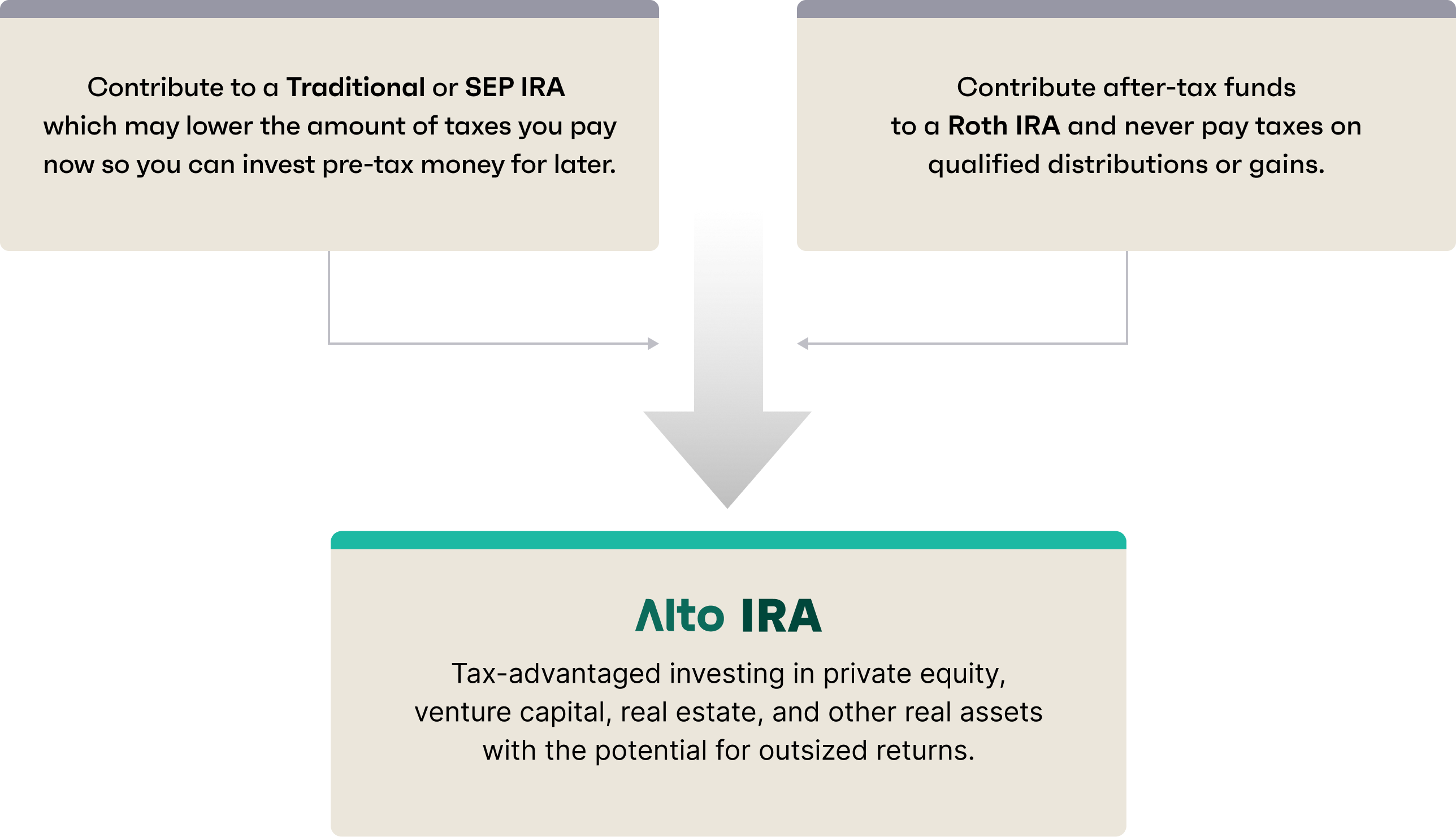 A flow chart showing the different tax treatments for investing in alternatives and cryptocurrncey through traditional and Roth IRAs