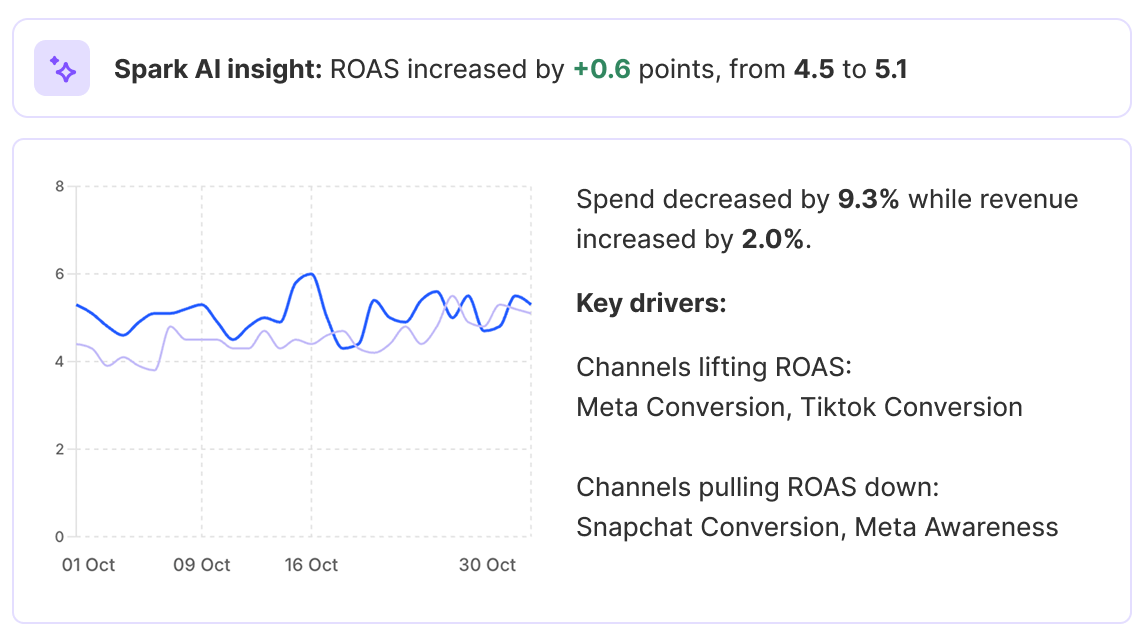 Insight showing ROAS increased by 0.6 points from 4.5 to 5.1, with spend decreased by 9.3% and revenue increased by 2%. Meta Conversion and Tiktok Conversion raised ROAS, while Snapchat Conversion and Meta Awareness lowered it, alongside a line graph of ROAS trends in October.