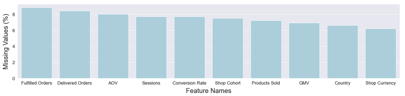 Feature ranking by missing value counts