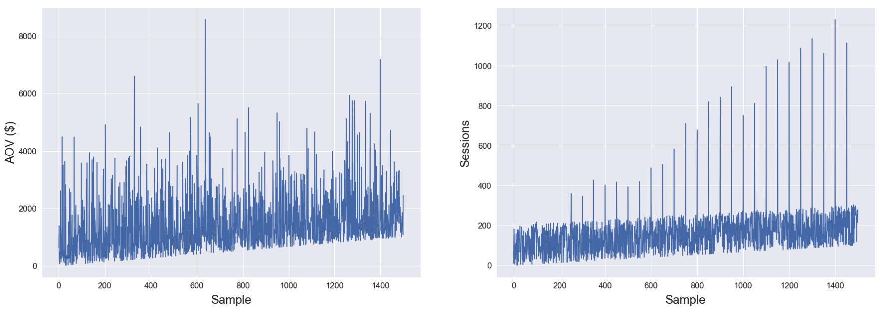 GMV and Sessions behaviour across samples