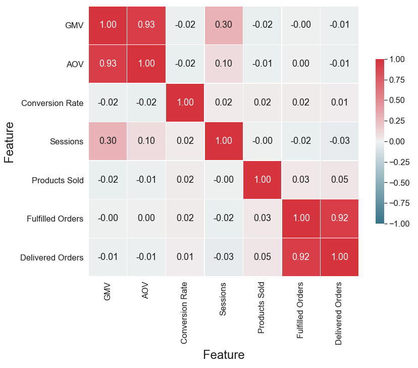 Correlation matrix for continuous and discrete features