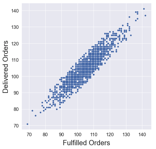 Scatter plot showing positive correlation between features “Delivered Orders” and “Fulfilled Orders”