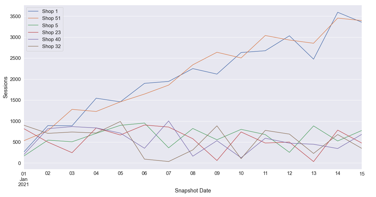 In line graph below we have Snapshot date on the x-axis and we see that the Sessions (y-axis) seasonality was a result of two specific shops: Shop 1 and Shop 51